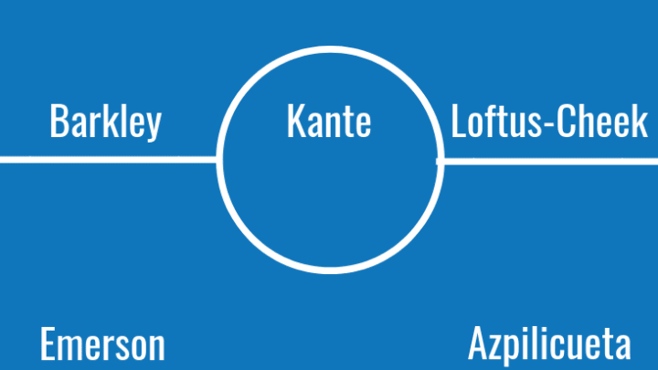 Ross Barkley and Ruben Loftus-Cheek should flank Kante. Barkley looked his best when he was playing in an Everton shirt and had the licence to roam around a bit and look for through balls to Romelu Lukaku. Sarri has him scared to lose possession, so now he only passes about 10 metres, nearly always sideways or backwards.