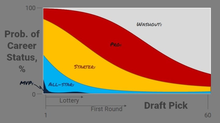 NBA Draft History - Model