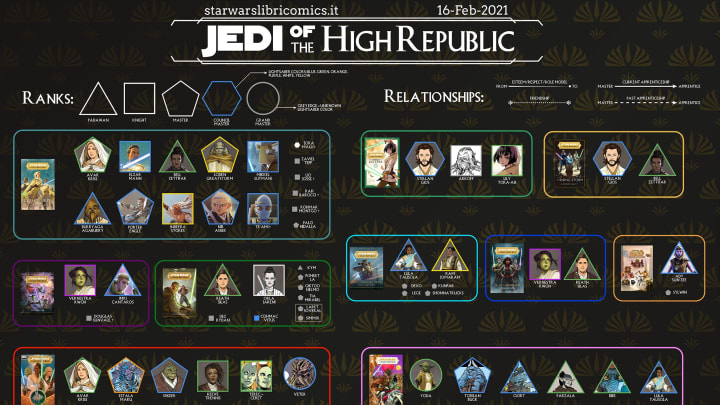 Star Wars: The High Republic infographic. Courtesy of Star Wars LibriComics.
