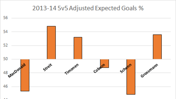 *Note that stats charted above only cover games after March 8, 2014, when Andrew MacDonald joined the Flyers.