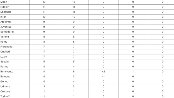 Classifica senza errori arbitrali dopo la 5ª giornata di Serie A