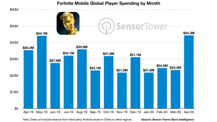 April 2020 saw the largest single month of expenditure by players within Fortnite Mobile alone.