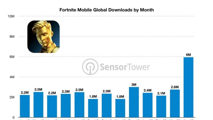 The Travis Scott Astronomical event helped push April 2020's downloads of Fortnite Mobile over the top.