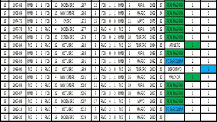 Continuación de la tabla anterior. En verde, temporadas donde el Real Madrid quedó por delante del FC Barcelona. En azul, lo contrario.