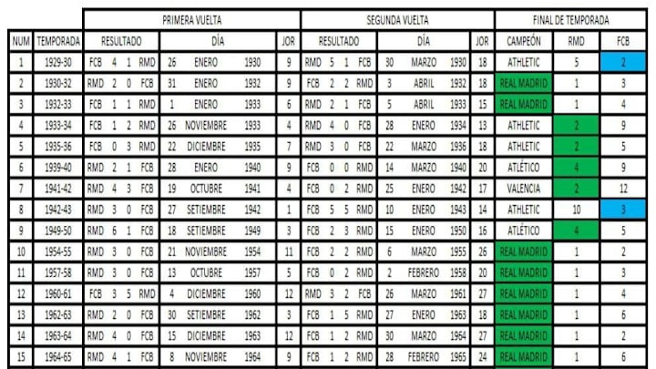 Primeros 15 de los 30 resultados. En verde, temporadas donde el Real Madrid quedó por delante del FC Barcelona. En azul, lo contrario.
