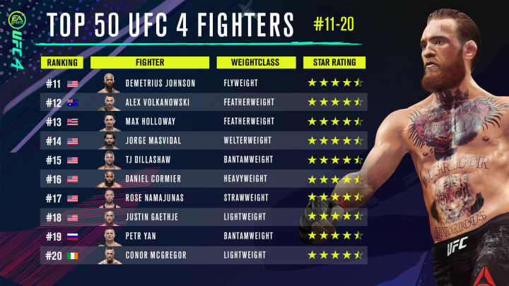 UFC 5 ratings: Top 5 fighters revealed