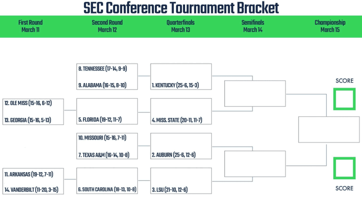 SEC Tournament printable bracket 2020.