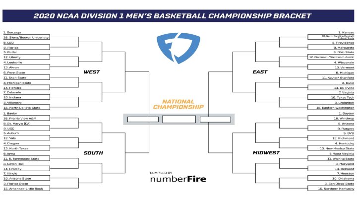 Fanduel Releases March Madness Bracket Competition On Twitter To Decide Unofficial Winner Of 2020 Ncaa Tournament