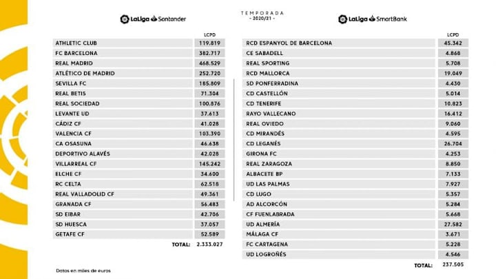 Límites salariales de los clubes de LaLiga