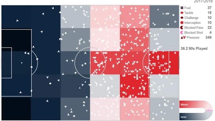 L'activité défensive de Kane en Premier League 2017/2018