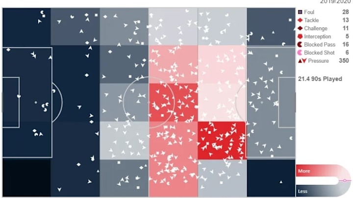 L'activité défensive d'Harry Kane en Premier League 2019/2020
