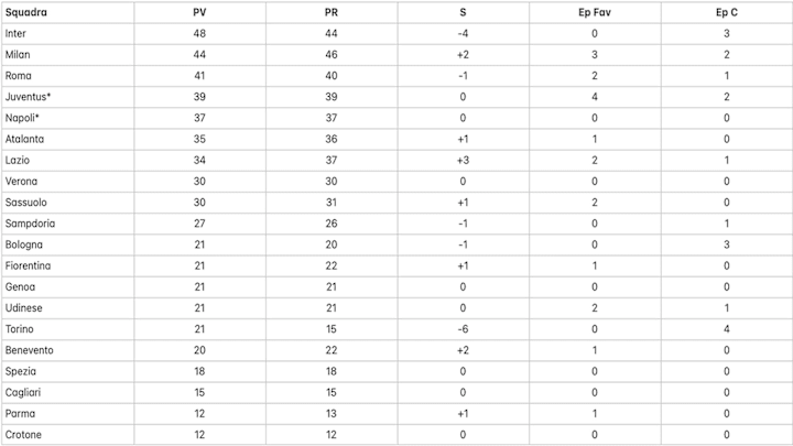 La classifica senza errori arbitrali dopo la 20ª giornata di Serie A