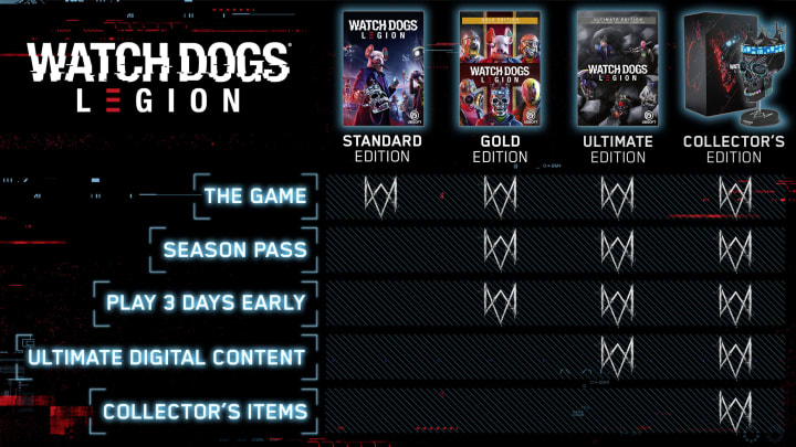 Watch Dogs: Legion will come with four official retail versions.