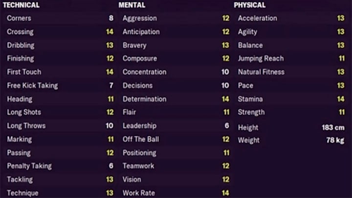 Estadísticas de Neco Williams en el Football Manager