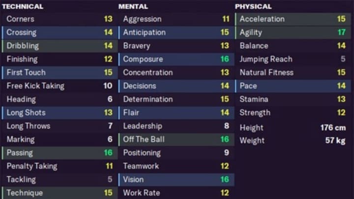 Estadísticas de Mikkel Damsgaard dentro de nueve años en Football Manager