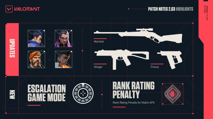 The Valorant patch 2.03 update arrived earlier Wednesday and added in a new game mode, Escalation. The Valorant patch 2.03 update arrived earlier Wednesday and added in a new game mode, Escalation.