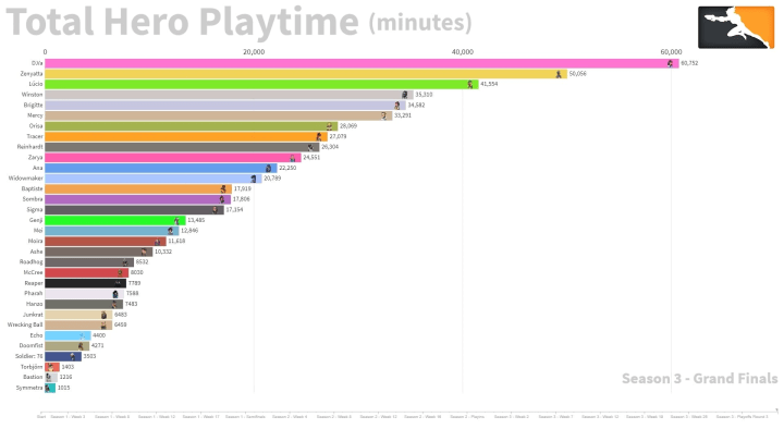 A new explanation of Overwatch play data has led to a ranking of the most-played heroes since the game's release in 2016.