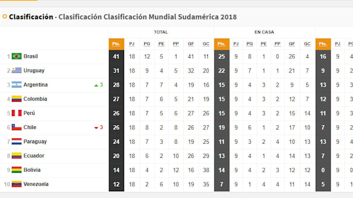 Así quedó la clasificación para Rusia 2018 
