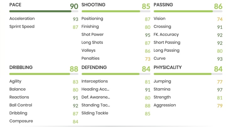 Alonso has been boosted to the following face-card stats for his Showdown card in FIFA 21.