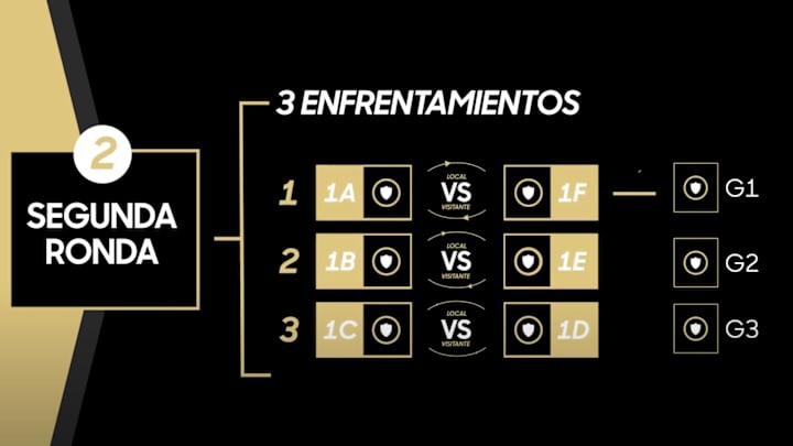 La segunda ronda enfrentará a los líderes de la primera ronda y definirá a los tres participantes de la fase final del nuevo formato de clasificación 