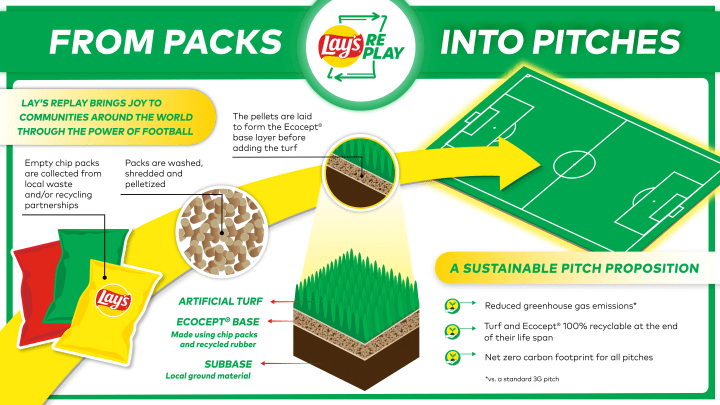 Lay's RePlay helps turn empty packs into football pitches