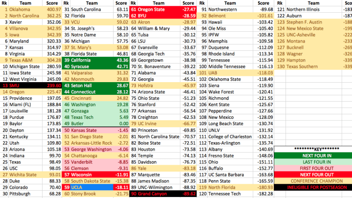 A complete ranking of all 130 teams evaluated, and their scores. 0.00 is the baseline for an at-large bid. Credit: Jake Liker