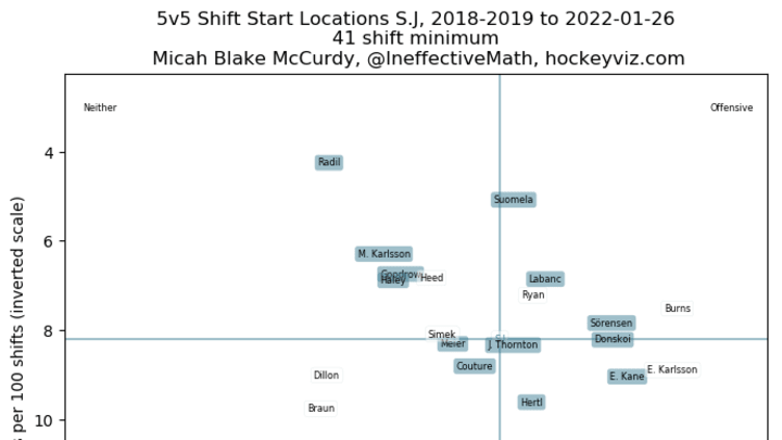 The line of Meier – Couture – Hertl are so effective in all 3 zones that it shields the other San Jose Sharks forwards from taking tough defensive minutes and lets them focus on their offensive game. The emergence of this line has alleviated a lot of the stress for the guys on the ice and for fans of Team Teal.