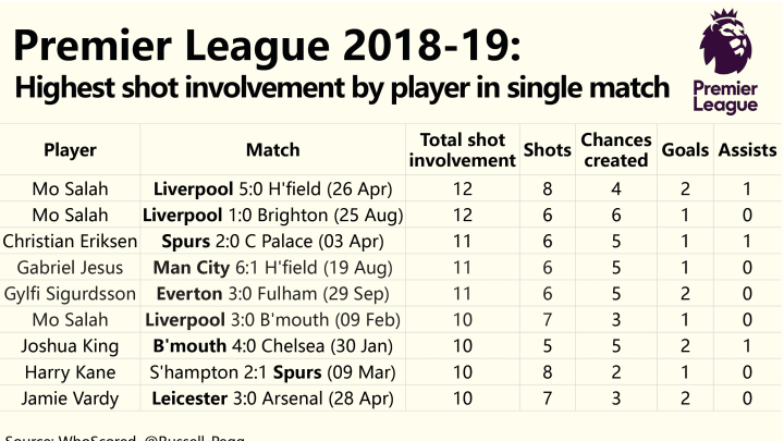 Premier League 2018-19 - Highest shot involvement by player in single match