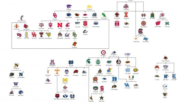 coaching tree
