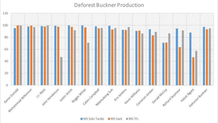 DeForest Buckner Production