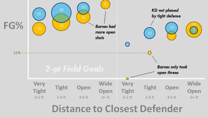 KD HB closest defender