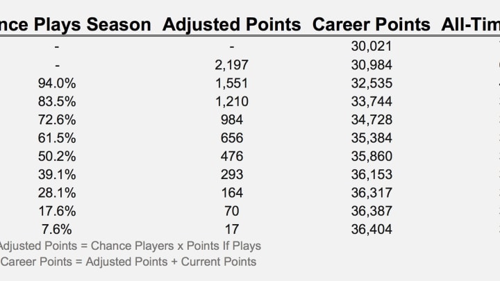 Nylon Calculus Can LeBron James break the NBA points record