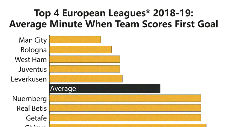 Top 4 European Leagues 2018-19 Average Minute When Team Scores First Goal