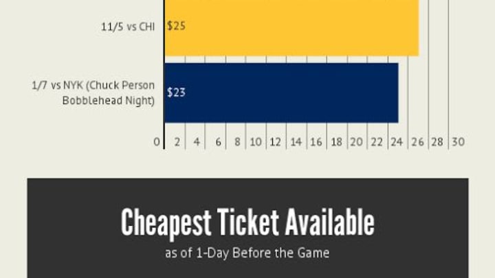 Ticket Prices