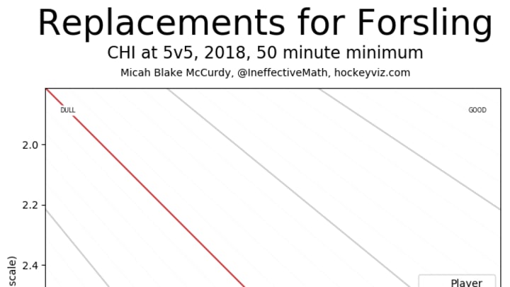 In 2018-19, Forsling started the season recovering from a wrist injury suffered in the previous season.  He replaced Henri Jokiharju when he returned to the team, a move that came as a surprise to many.  Forsling was immediately slotted in with 2nd pair minutes, but you can see in the chart above (courtesy hockeyviz.com) that his minutes were severely cut as his play didn’t warrant the heavier minutes.  In the next chart, you can see that he did not pair well with any defender.  His pairing with Brent Seabrook was one of the worst pairings this season for the team.