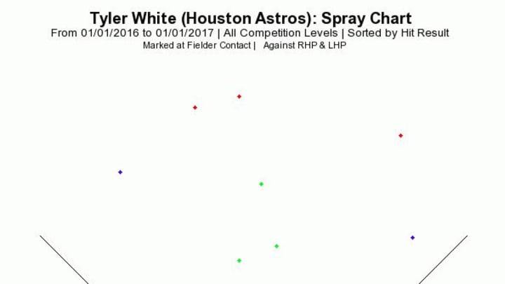 Tyler White 2016 Spray Chart through 4/10/2016; courtesy of Brooks Baseball.