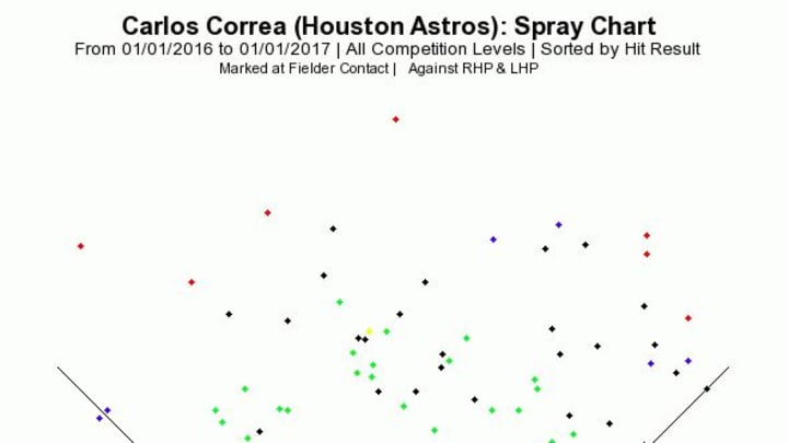 Carlos Correa 2016 Spray Chart Hit Results, courtesy of Brooks Baseball