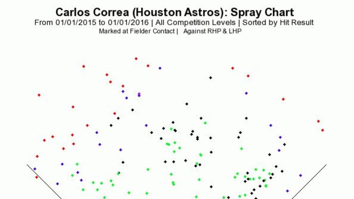 Carlos Correa 2015 Spray Chart Hit Results, courtesy of Brooks Baseball
