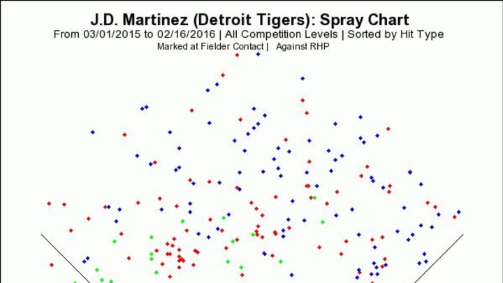 Looking back on Detroit Tigers big-money pursuit of J.D. Martinez