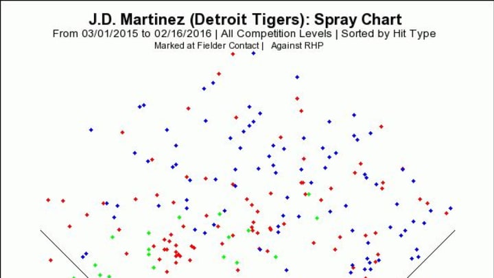 J.D. Martinez: The 'JD' Stands for 'Just Dingers' — Pro Sports Fans