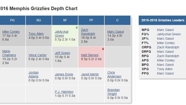 Grizzlies Depth