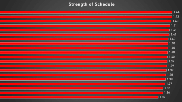 2016 Strength of Schedule