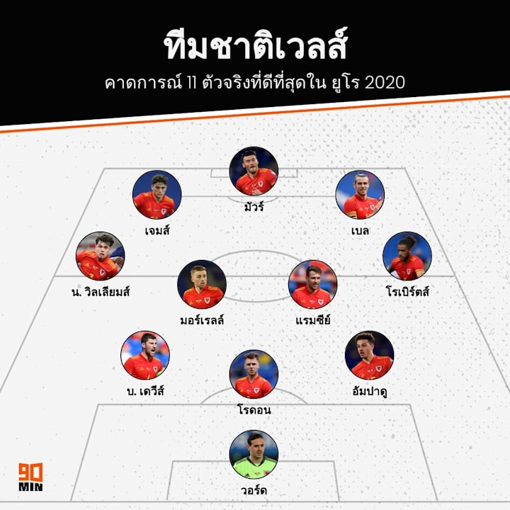 Wales EURO 2020 XI Prediction ทีมชาติตุรกี ยูโร 2020