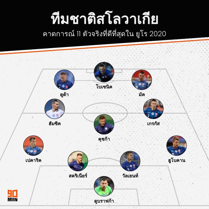 Slovakia EURO 2020 XI Prediction, ทีมชาติสโลวาเกีย ยูโร 2020