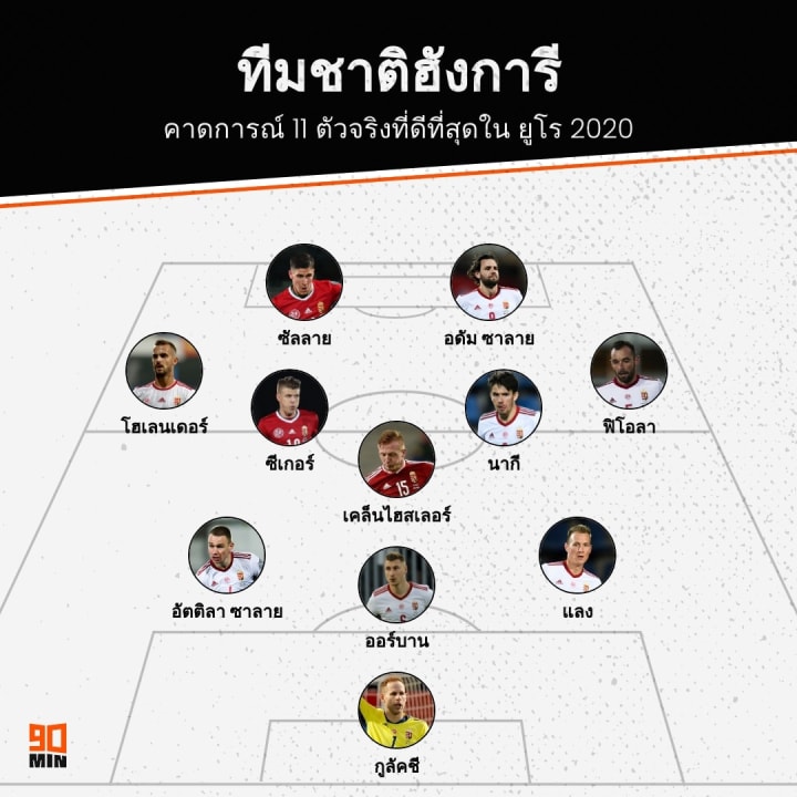 Hungary EURO 2020 XI Prediction, ทีมชาติฮังการี ยูโร 2020