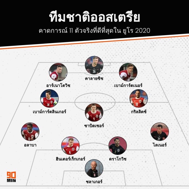 Austria EURO 2020 XI Prediction, ทีมชาติออสเตรีย ยูโร 2020