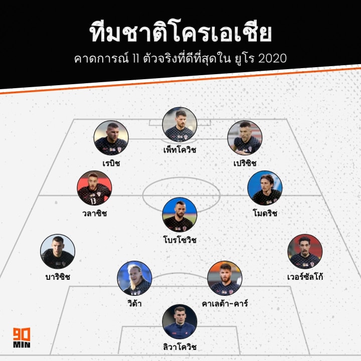 Croatia EURO 2020 XI Prediction, ทีมชาติโครเอเชีย ยูโร 2020