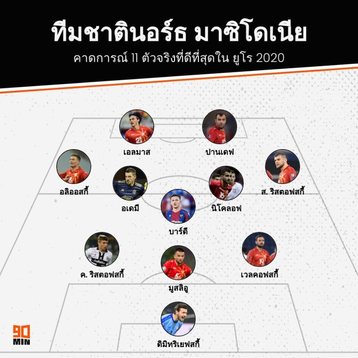 North Macedonia EURO 2020 XI Prediction, ทีมชาตินอร์ธ มาซิโดเนีย ยูโร 2020