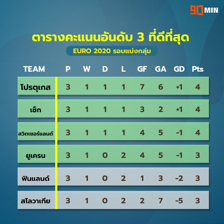 ตารางคะแนนอันดับที่ 3 ที่ดีที่สุด ยูโร 2020