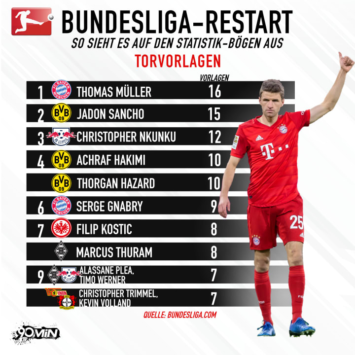 Bundesliga Statistiken
